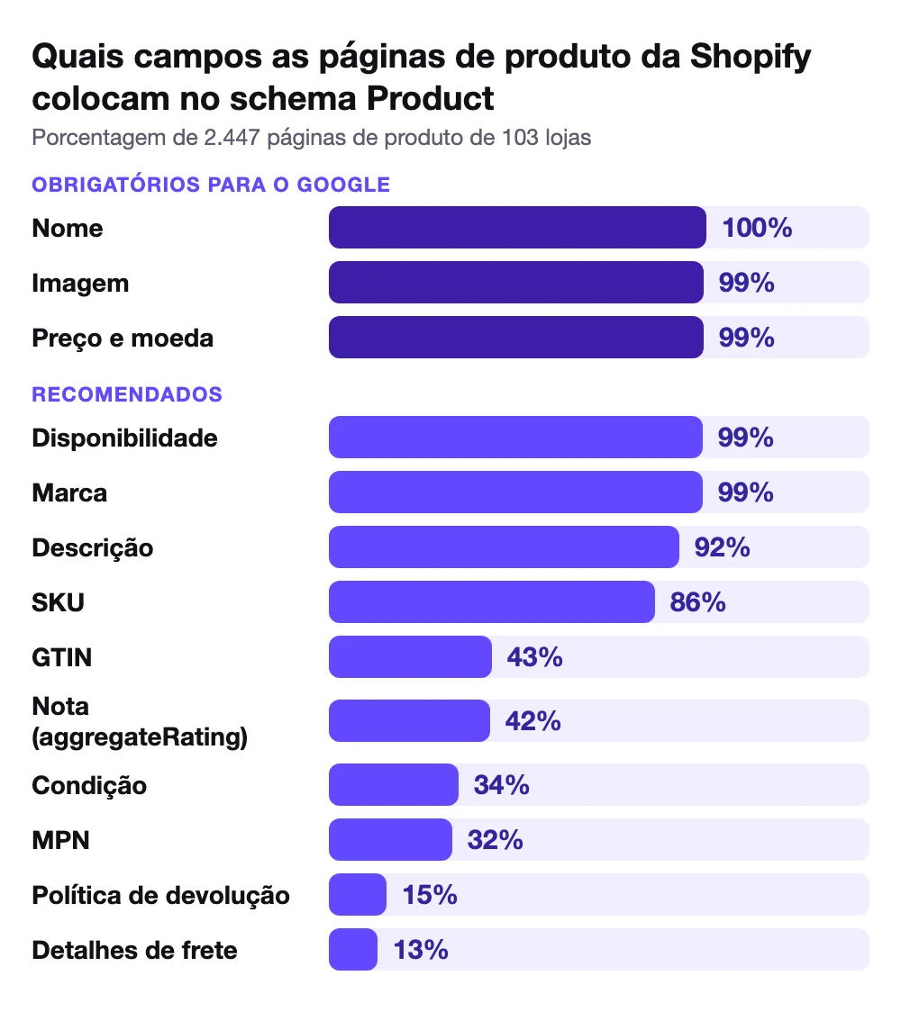 Quais campos as páginas de produto da Shopify colocam no schema Product, em 2.447 páginas de 103 lojas: nome 100%, imagem 99%, preço e moeda 99%, disponibilidade 99%, marca 99%, descrição 92%, SKU 86%, GTIN 43%, nota 42%, condição 34%, MPN 32%, política de devolução 15%, detalhes de frete 13%