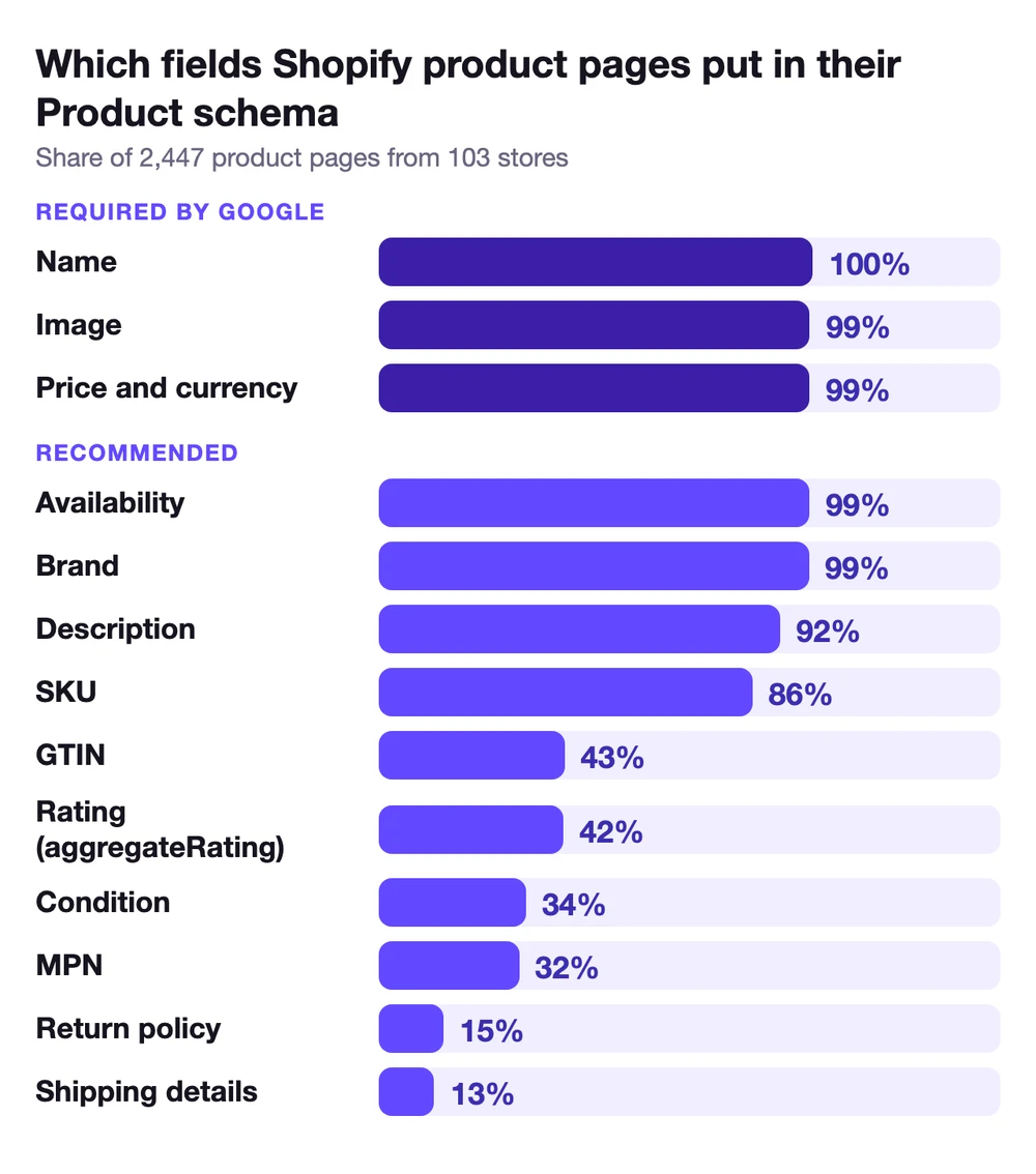 Which fields Shopify product pages put in their Product schema, from 2,447 product pages in 103 stores: name 100%, image 99%, price and currency 99%, availability 99%, brand 99%, description 92%, SKU 86%, GTIN 43%, rating 42%, condition 34%, MPN 32%, return policy 15%, shipping details 13%