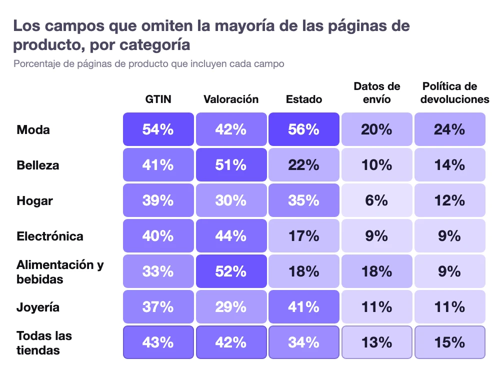 Los campos del schema de producto que omiten la mayoría de las páginas de producto, por categoría: GTIN en el 33% al 54% de las páginas de producto, valoraciones en el 29% al 52%, estado en el 17% al 56%, datos de envío en el 6% al 20% y política de devoluciones en el 9% al 24%
