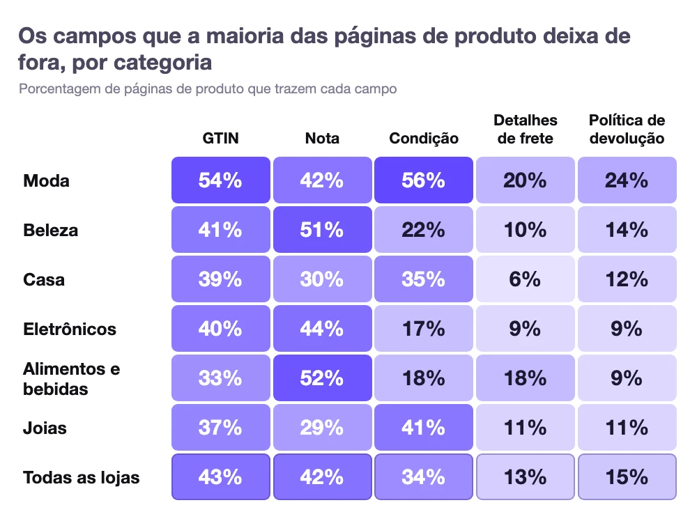 Os campos de schema de produto que a maioria das páginas deixa de fora, por categoria: GTIN em 33% a 54% das páginas de produto, notas em 29% a 52%, condição em 17% a 56%, detalhes de frete em 6% a 20% e política de devolução em 9% a 24%