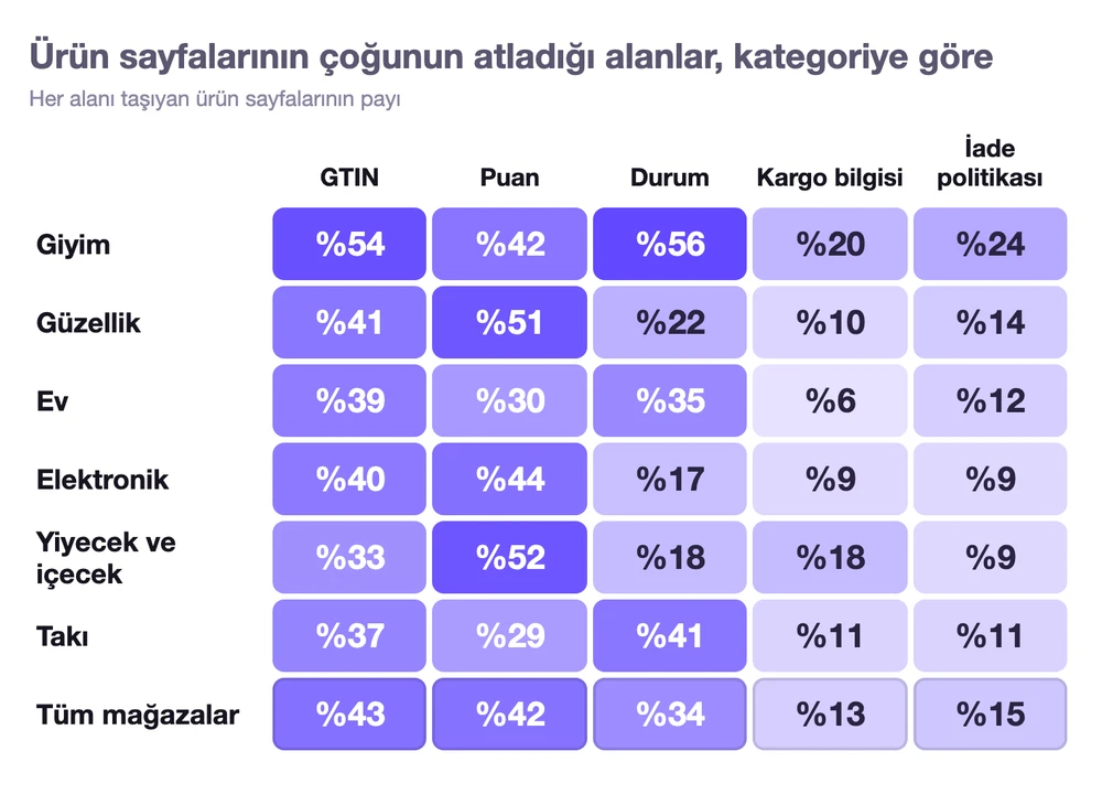 Ürün sayfalarının çoğunun atladığı product schema alanları, kategoriye göre: GTIN ürün sayfalarının %33 ile %54'ünde, puanlar %29 ile %52'sinde, durum %17 ile %56'sında, kargo bilgisi %6 ile %20'sinde, iade politikası %9 ile %24'ünde
