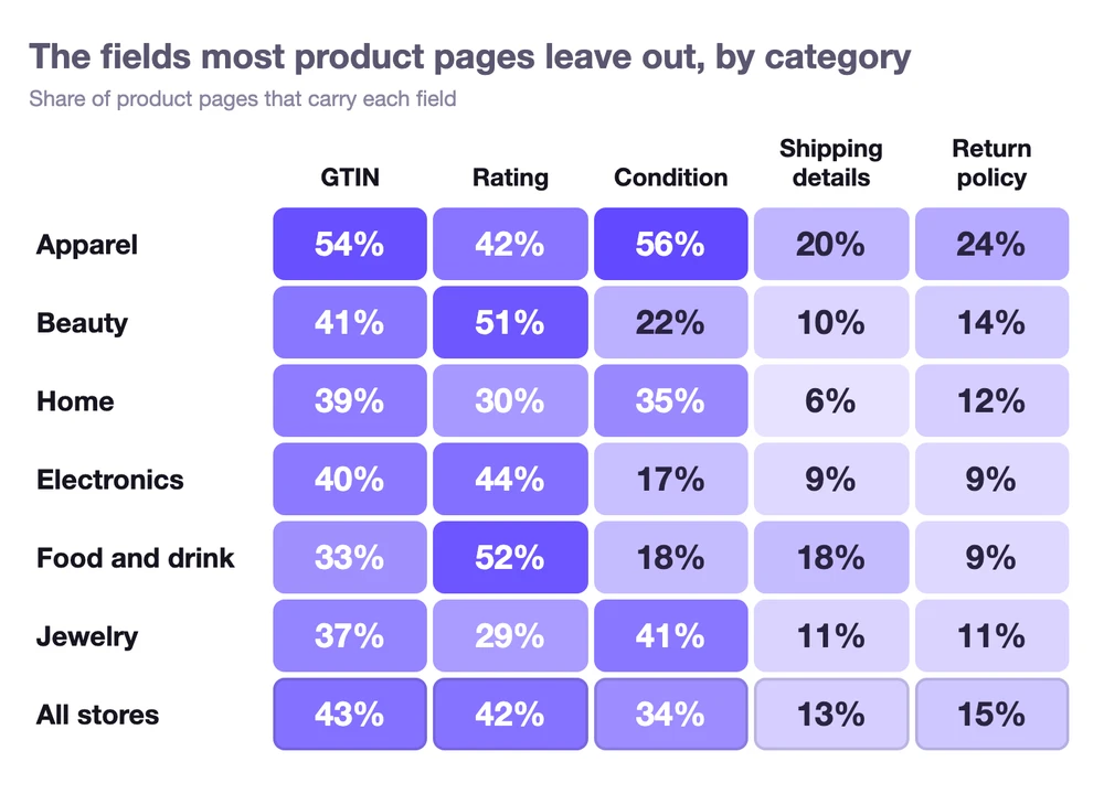 The product schema fields most product pages leave out, by category: GTIN on 33% to 54% of product pages, ratings on 29% to 52%, condition on 17% to 56%, shipping details on 6% to 20% and return policy on 9% to 24%