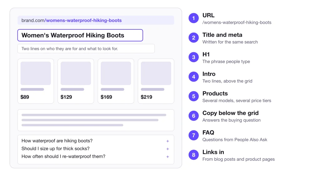 A diagram of a collection page, with numbered parts: URL, title and meta, H1, a short intro, products at several price points, copy below the grid, an FAQ and links from other pages