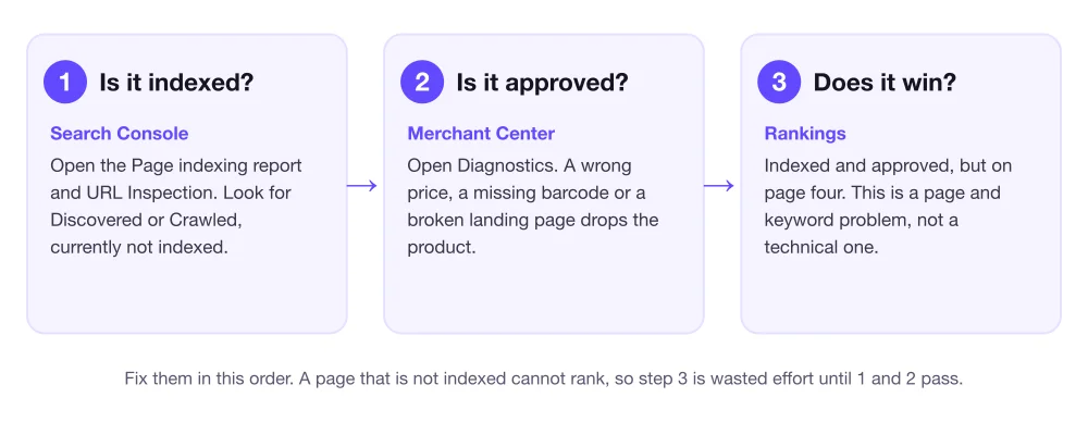 Three steps in a row: is it indexed in Search Console, is it approved in Merchant Center, and does it win its search in the rankings