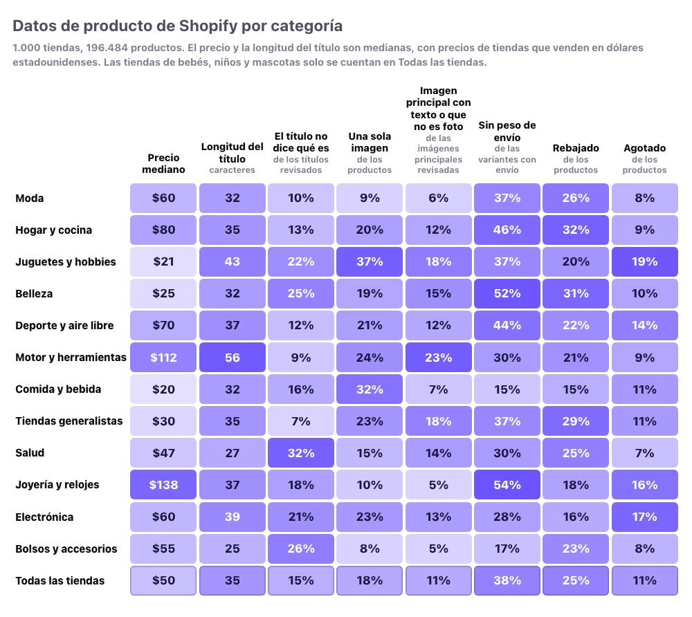 Datos de producto de Shopify por categoría en 1.000 tiendas: precio mediano, longitud del título, porcentaje de títulos que no dicen qué es el producto, porcentaje de productos con una sola imagen, porcentaje de imágenes principales con texto o insignias añadidos, porcentaje de variantes con envío sin peso, porcentaje rebajado y porcentaje agotado, para moda, hogar y cocina, juguetes y hobbies, belleza, deporte y aire libre, motor y herramientas, comida y bebida, tiendas generalistas, salud, joyería y relojes, electrónica, y bolsos y accesorios