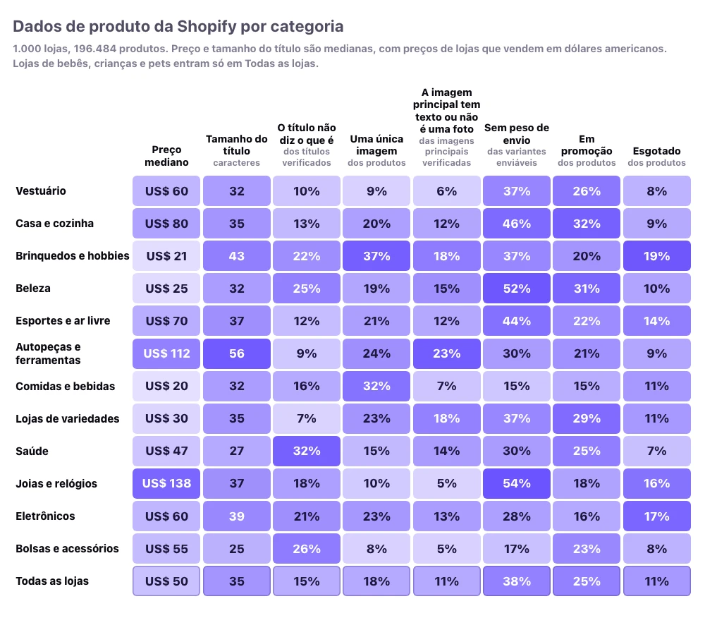 Dados de produto da Shopify por categoria em 1.000 lojas: preço mediano, tamanho do título, parcela de títulos que não dizem o que é o produto, parcela de produtos com uma única imagem, parcela de imagens principais com texto ou selos adicionados, parcela de variantes enviáveis sem peso, parcela em promoção e parcela esgotada, para vestuário, casa e cozinha, brinquedos e hobbies, beleza, esportes e ar livre, autopeças e ferramentas, comidas e bebidas, lojas de variedades, saúde, joias e relógios, eletrônicos, e bolsas e acessórios
