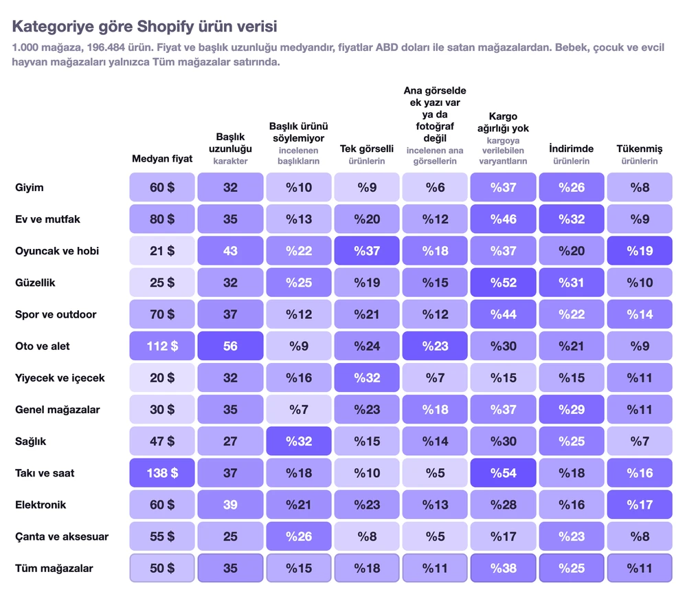 1.000 mağaza için kategoriye göre Shopify ürün verisi: medyan fiyat, başlık uzunluğu, ürünün ne olduğunu söylemeyen başlıkların payı, tek görselli ürünlerin payı, üzerine yazı ya da rozet eklenmiş ana görsellerin payı, kargo ağırlığı olmayan varyantların payı, indirimdeki ve tükenmiş ürünlerin payı; giyim, ev ve mutfak, oyuncak ve hobi, güzellik, spor ve outdoor, oto ve alet, yiyecek ve içecek, genel mağazalar, sağlık, takı ve saat, elektronik, çanta ve aksesuar için
