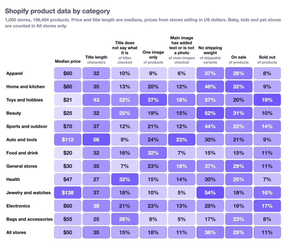 Shopify product data by category for 1,000 stores: median price, title length, share of titles that do not say what the product is, share of products with one image, share of main images with added text or badges, share of shippable variants with no weight, share on sale and share sold out, for apparel, home and kitchen, toys and hobbies, beauty, sports and outdoor, auto and tools, food and drink, general stores, health, jewelry and watches, electronics, and bags and accessories