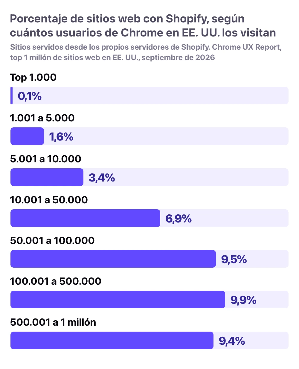 Porcentaje de sitios web que funcionan con Shopify, según su popularidad entre usuarios de Chrome en EE. UU.: 0,1% del top 1.000, 1,6% de los 4.000 siguientes, 3,4% de los sitios entre el puesto 5.000 y el 10.000, 6,9% entre 10.000 y 50.000, 9,5% entre 50.000 y 100.000, 9,9% entre 100.000 y 500.000 y 9,4% entre 500.000 y 1 millón