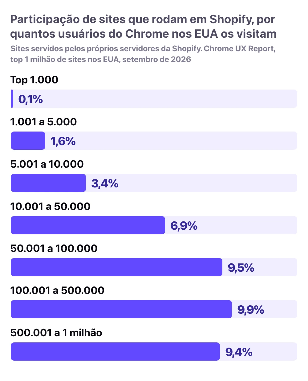 Participação de sites que rodam em Shopify, por popularidade entre usuários do Chrome nos EUA: 0,1% do top 1.000, 1,6% dos 4.000 seguintes, 3,4% dos sites entre as posições 5.000 e 10.000, 6,9% entre 10.000 e 50.000, 9,5% entre 50.000 e 100.000, 9,9% entre 100.000 e 500.000 e 9,4% entre 500.000 e 1 milhão