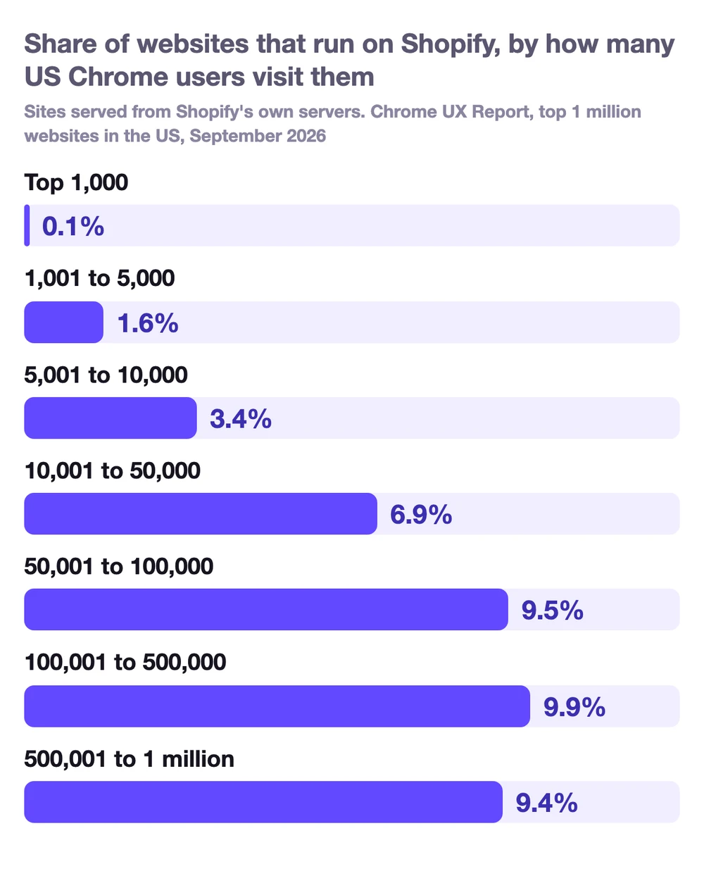 Share of websites running on Shopify, by how popular they are with US Chrome users: 0.1% of the top 1,000, 1.6% of the next 4,000, 3.4% of sites ranked 5,000 to 10,000, 6.9% of 10,000 to 50,000, 9.5% of 50,000 to 100,000, 9.9% of 100,000 to 500,000 and 9.4% of 500,000 to 1 million