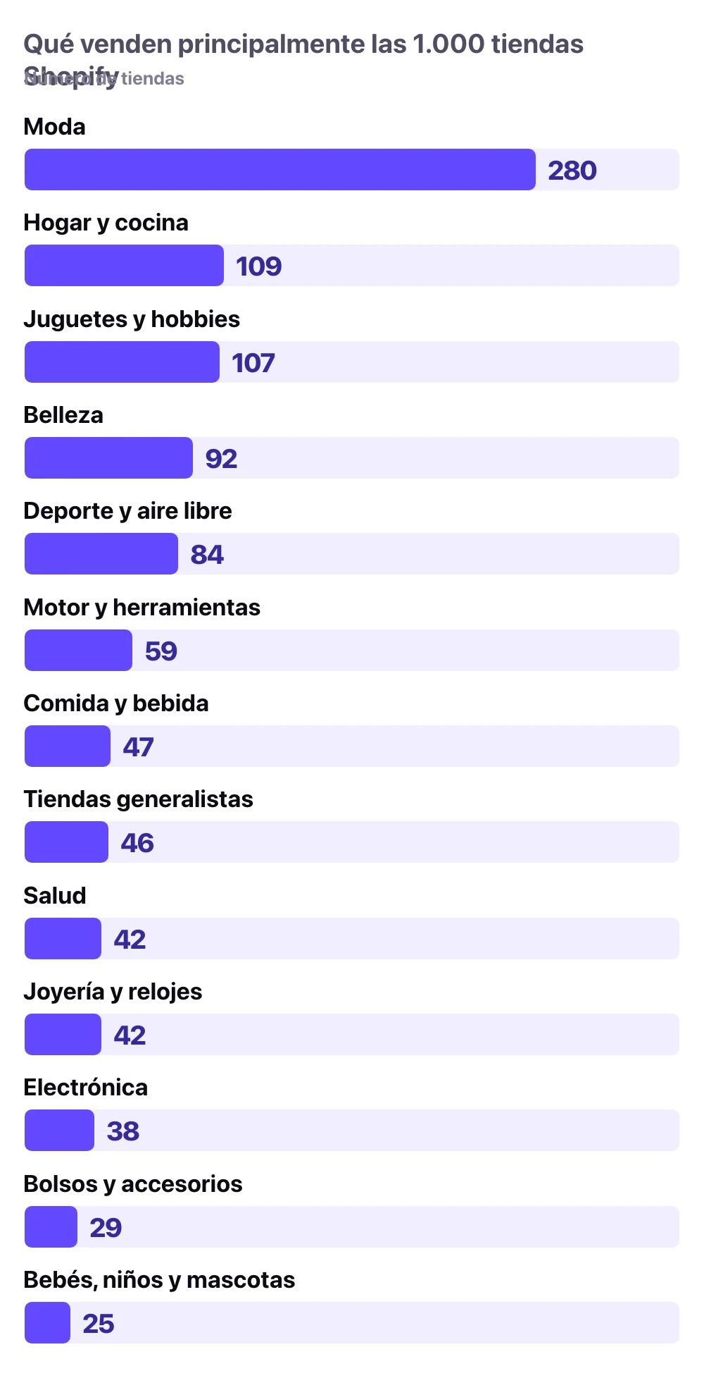 Las 1.000 tiendas Shopify según lo que venden principalmente: moda 280 tiendas, hogar y cocina 109, juguetes y hobbies 107, belleza 92, deporte y aire libre 84, motor y herramientas 59, comida y bebida 47, tiendas generalistas 46, salud 42, joyería y relojes 42, electrónica 38, bolsos y accesorios 29, bebés, niños y mascotas 25