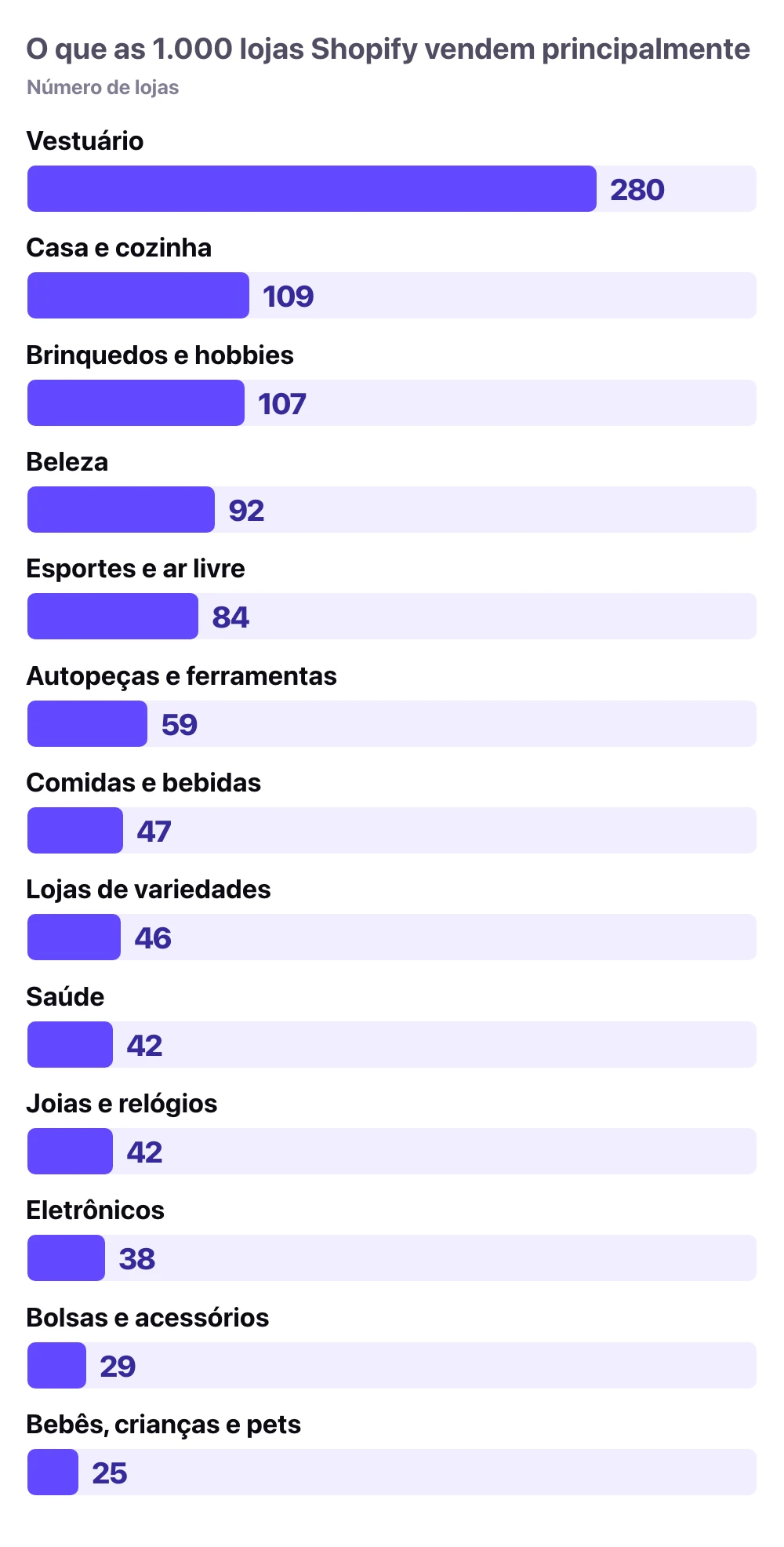 As 1.000 lojas Shopify pelo que vendem principalmente: vestuário 280 lojas, casa e cozinha 109, brinquedos e hobbies 107, beleza 92, esportes e ar livre 84, autopeças e ferramentas 59, comidas e bebidas 47, lojas de variedades 46, saúde 42, joias e relógios 42, eletrônicos 38, bolsas e acessórios 29, bebês, crianças e pets 25