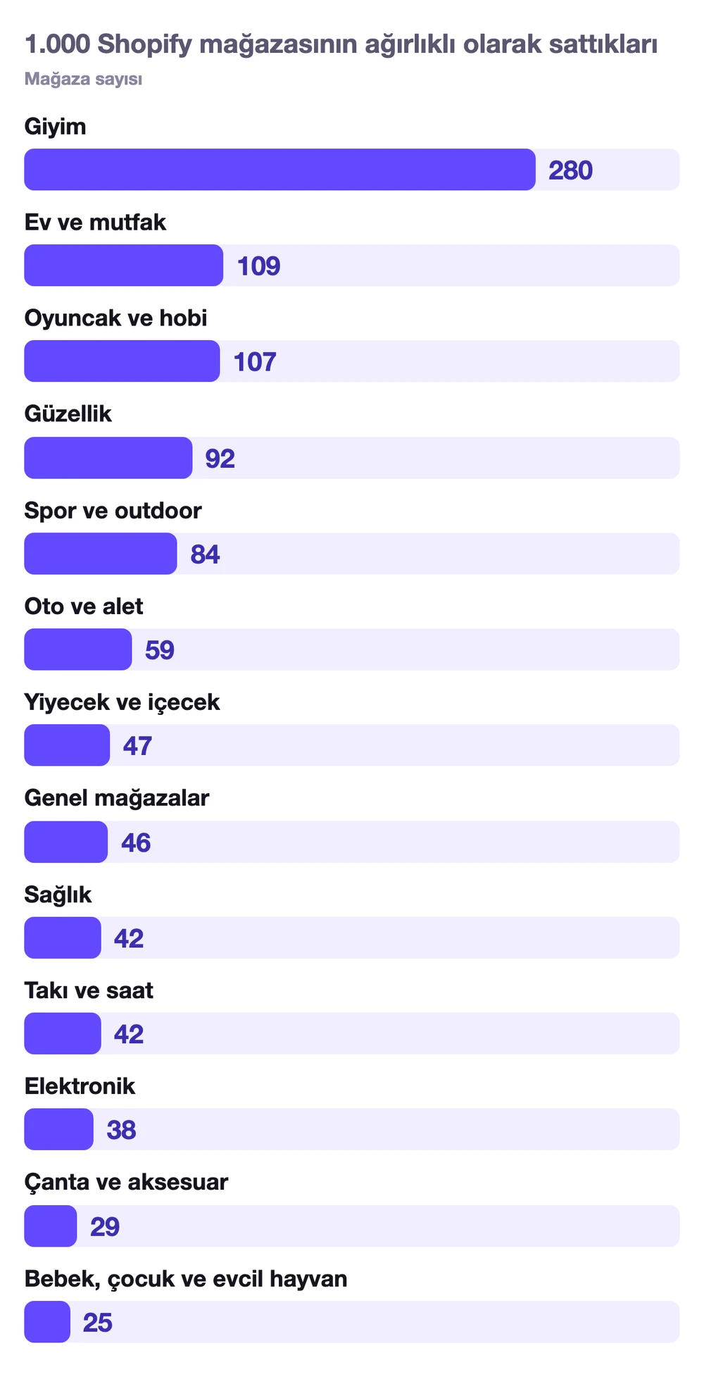 1.000 Shopify mağazası ağırlıklı olarak sattıklarına göre: giyim 280 mağaza, ev ve mutfak 109, oyuncak ve hobi 107, güzellik 92, spor ve outdoor 84, oto ve alet 59, yiyecek ve içecek 47, genel mağazalar 46, sağlık 42, takı ve saat 42, elektronik 38, çanta ve aksesuar 29, bebek, çocuk ve evcil hayvan 25