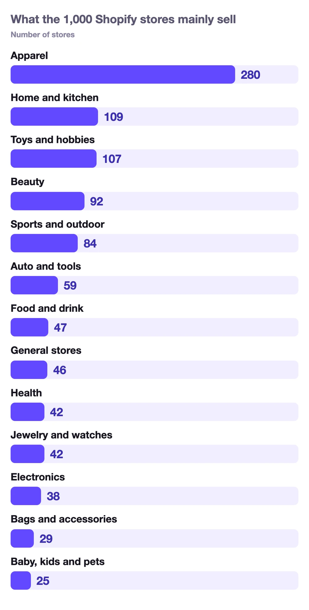 The 1,000 Shopify stores by what they mainly sell: apparel 280 stores, home and kitchen 109, toys and hobbies 107, beauty 92, sports and outdoor 84, auto and tools 59, food and drink 47, general stores 46, health 42, jewelry and watches 42, electronics 38, bags and accessories 29, baby, kids and pets 25