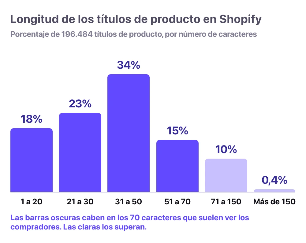 Longitud de los títulos de producto en Shopify, sobre 196.484 productos: el 18% tiene de 1 a 20 caracteres, el 23% de 21 a 30, el 34% de 31 a 50, el 15% de 51 a 70, el 10% de 71 a 150 y el 0,4% más de 150