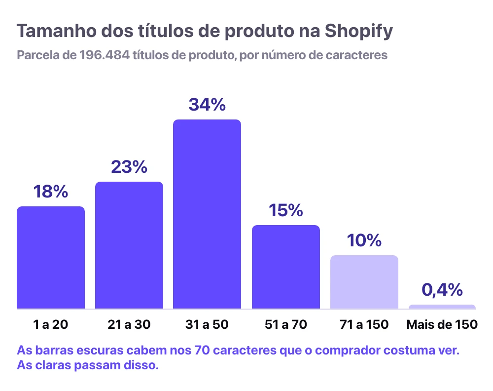 Tamanho dos títulos de produto na Shopify, em 196.484 produtos: 18% têm de 1 a 20 caracteres, 23% de 21 a 30, 34% de 31 a 50, 15% de 51 a 70, 10% de 71 a 150 e 0,4% passam de 150