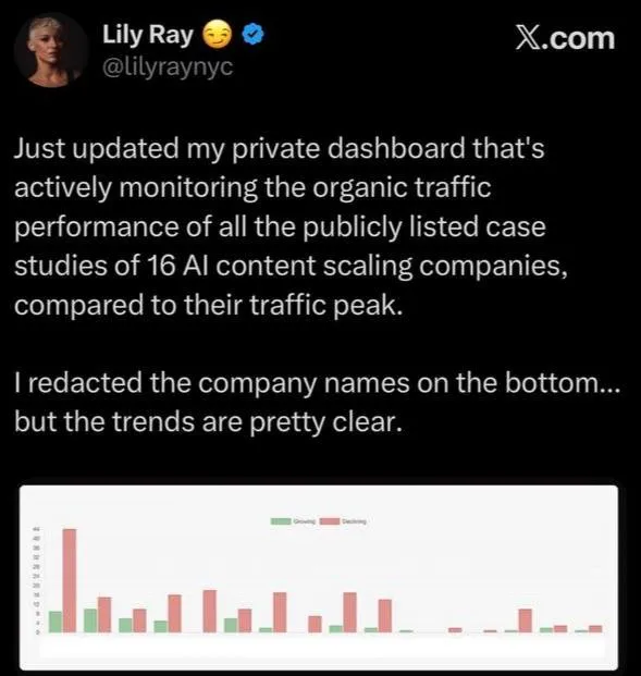 A dashboard tracking organic traffic for 16 AI content scaling companies, most showing declining traffic after their peak