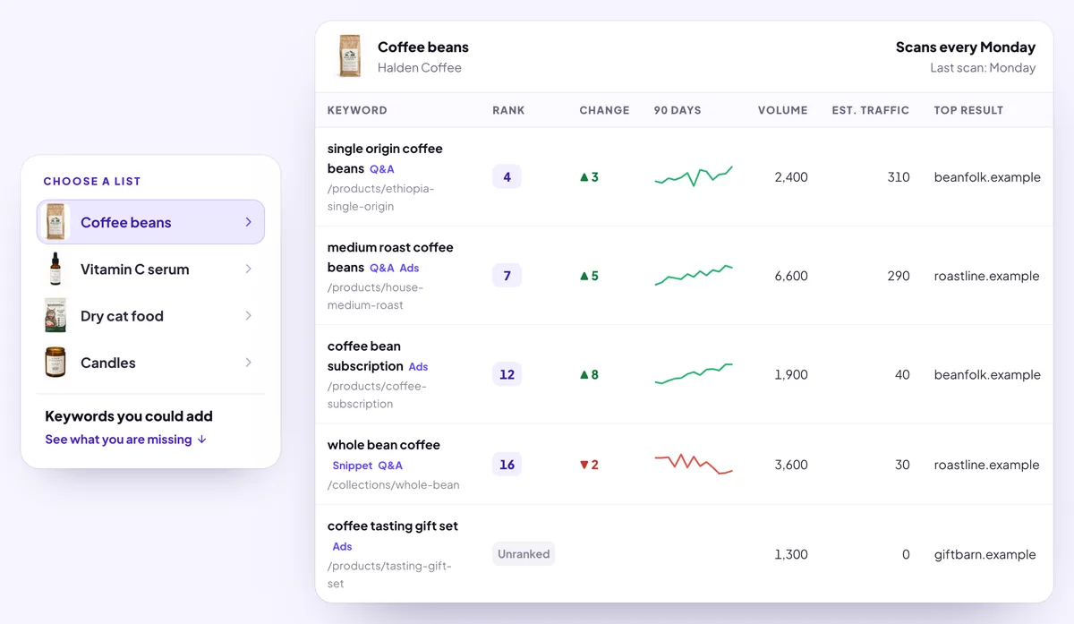 La tabla de seguimiento de palabras clave de BrandyBee para café en grano, con posición, cambio, tendencia de 90 días, volumen y tráfico